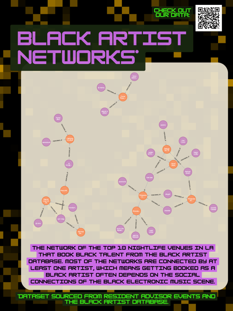 Poster which aesthetically calls to mind techno party posters which features a network of the top 10 electronic music venues in LA which have hosted the most black artists between 2021 and 2024, connected with artists who have played at those venues.