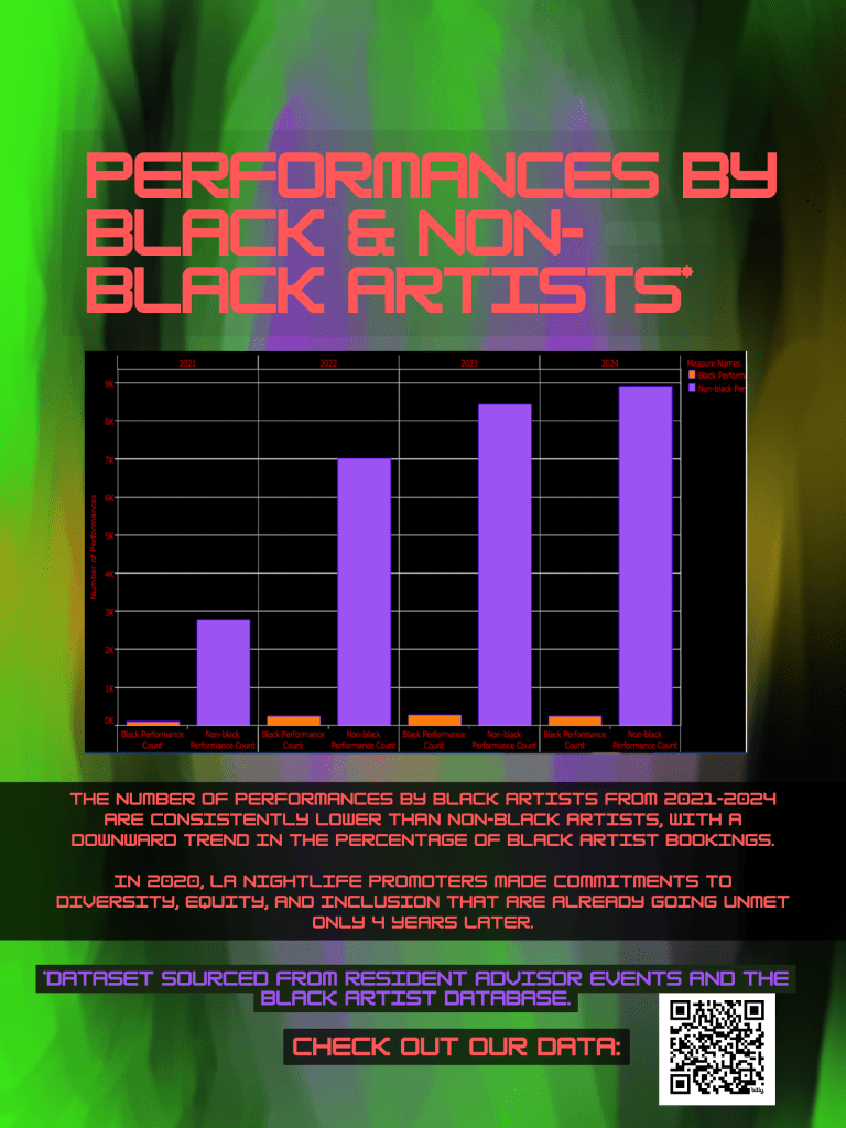 Poster which aesthetically calls to mind techno party posters which features a bar graph showing performance counts of black artists versus non-black artists in the Los Angeles electronic music scene from 2021 to 2024.