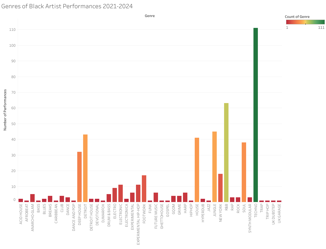 Bar chart showing the top performed genres of music by black artists in Los Angeles between 2021 and 2024, linking to the Tableau worksheet.