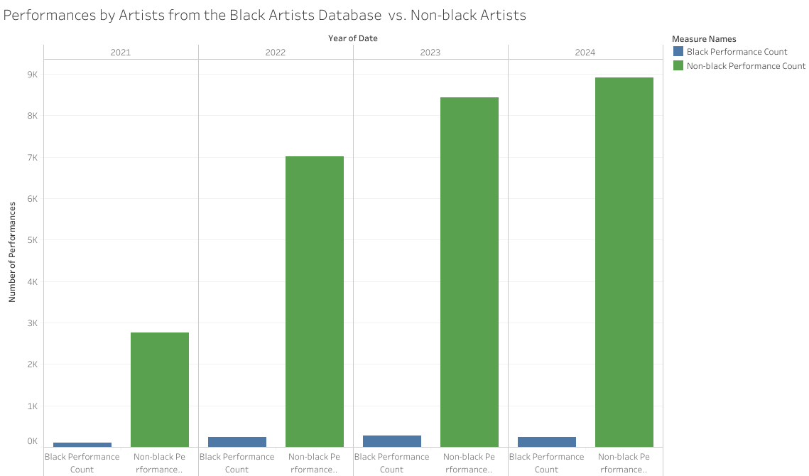 Bar chart titled "Performances by Artists from the Black Artists Database vs. Non-black Artists
